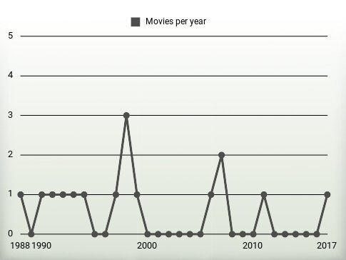 Movies per year