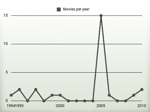 Movies per year