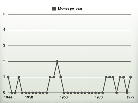 Movies per year