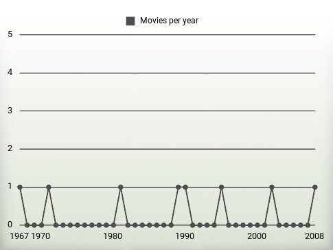 Movies per year