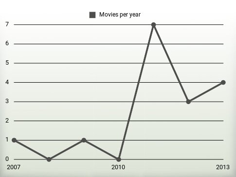 Movies per year