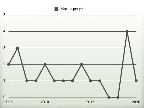 Movies per year