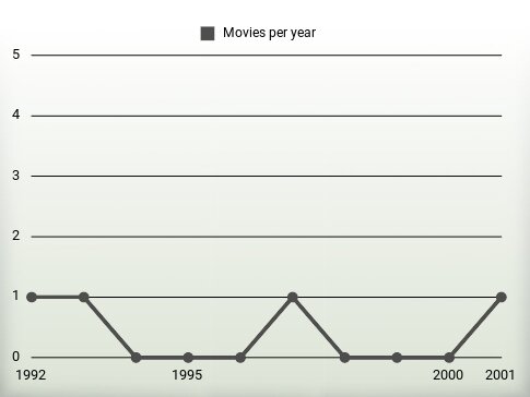 Movies per year