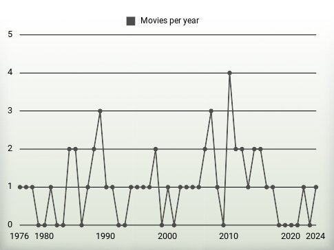 Movies per year