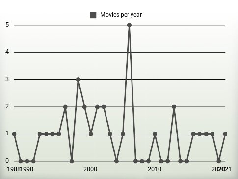 Movies per year