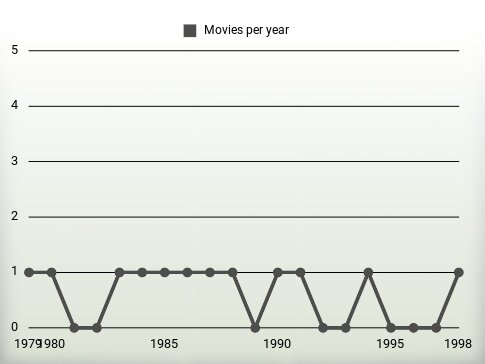 Movies per year