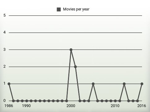 Movies per year