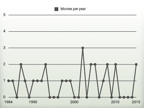 Movies per year