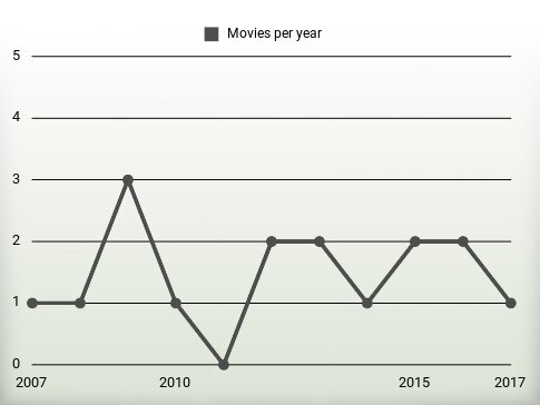 Movies per year