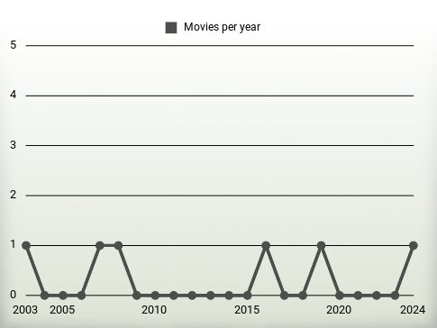 Movies per year