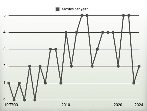 Movies per year