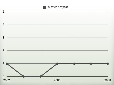 Movies per year