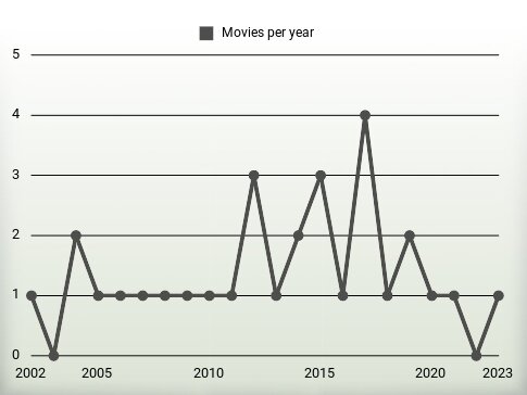 Movies per year