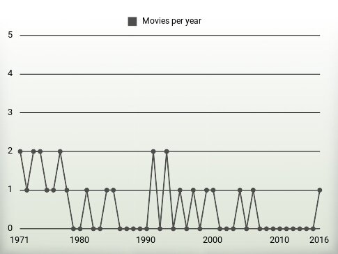 Movies per year