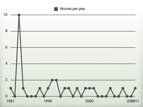 Movies per year