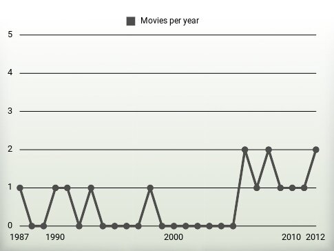 Movies per year