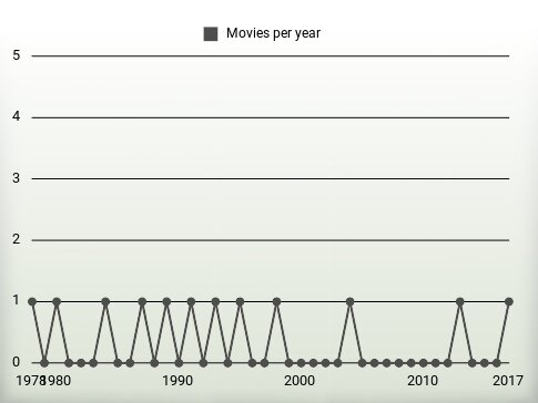 Movies per year