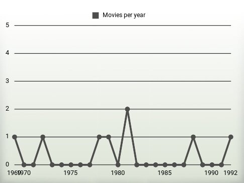 Movies per year