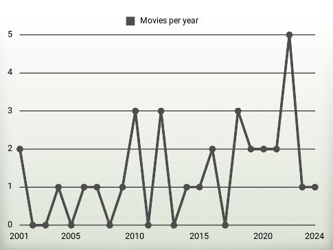 Movies per year