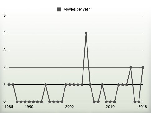 Movies per year