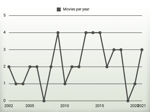 Movies per year