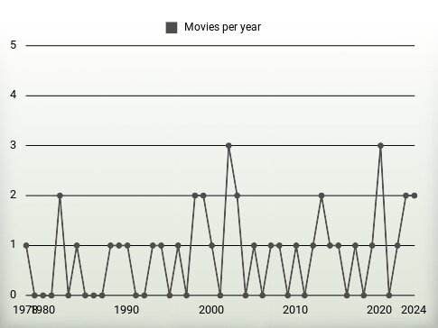 Movies per year