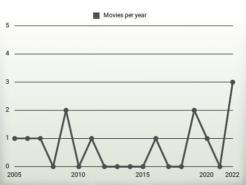 Movies per year