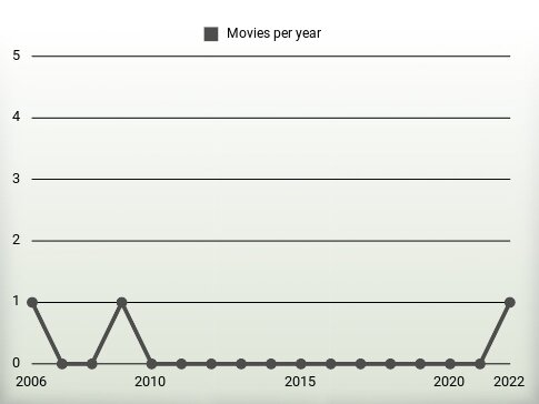 Movies per year