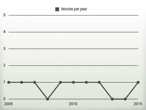 Movies per year