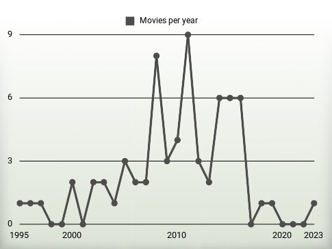 Movies per year