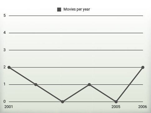 Movies per year