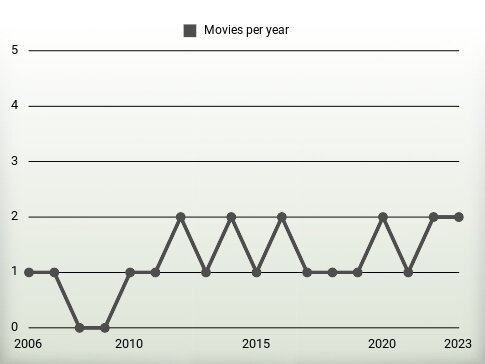 Movies per year