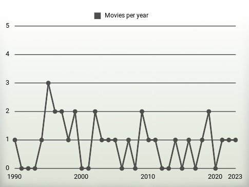 Movies per year