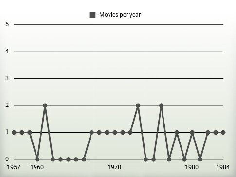 Movies per year