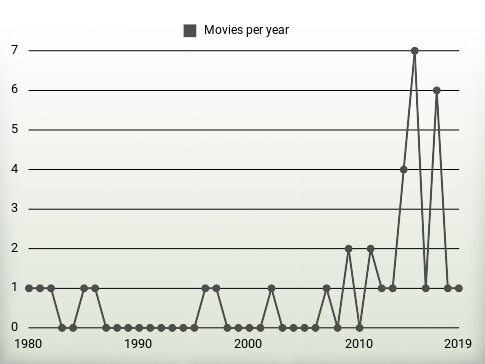 Movies per year