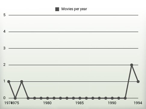 Movies per year