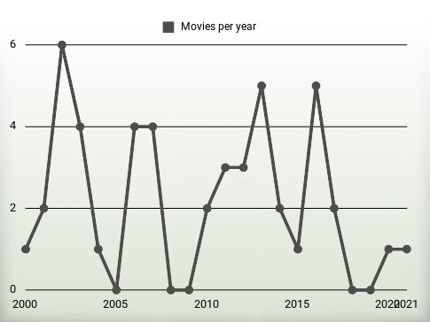 Movies per year