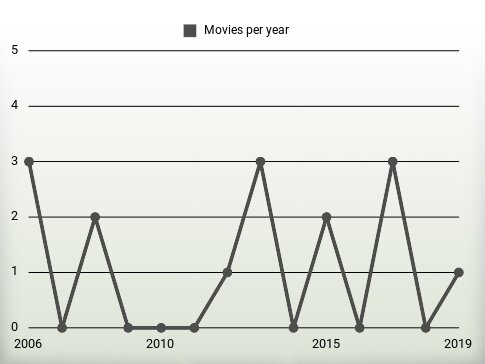 Movies per year