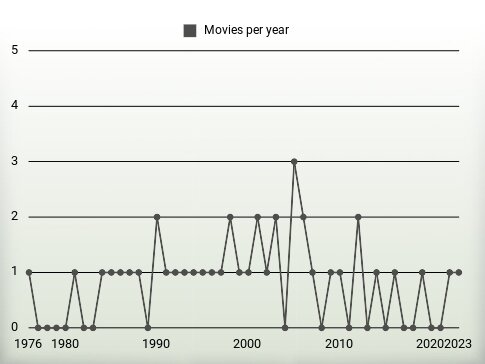 Movies per year