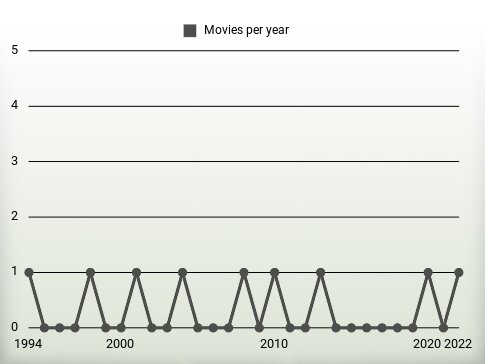 Movies per year