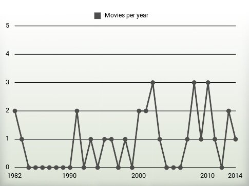 Movies per year