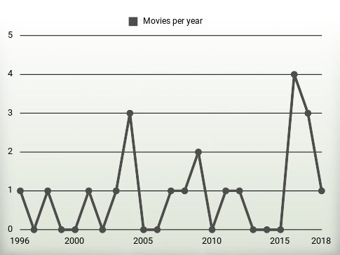 Movies per year