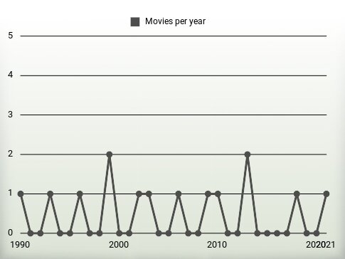 Movies per year