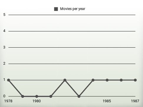 Movies per year