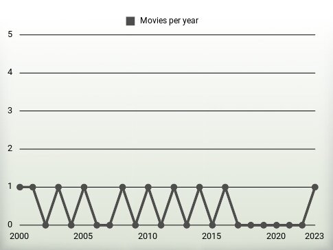 Movies per year