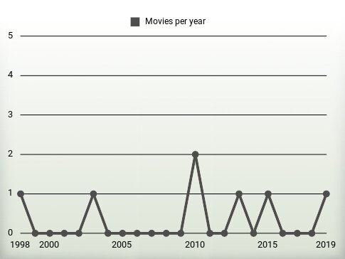 Movies per year