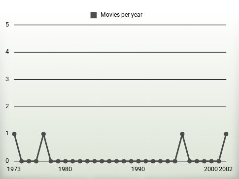 Movies per year