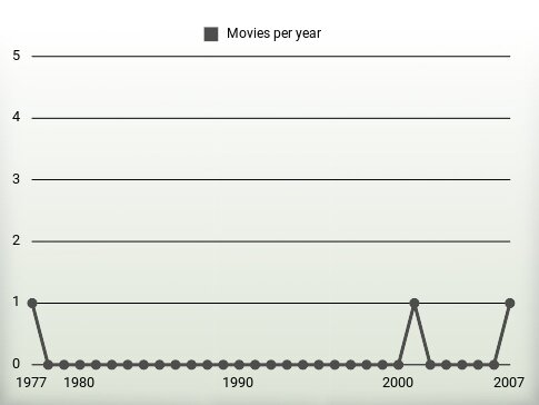 Movies per year