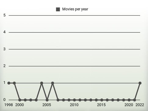 Movies per year