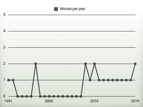 Movies per year